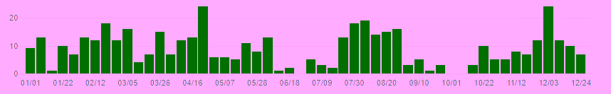 Graph visualizing the number of code commits each week of 2023