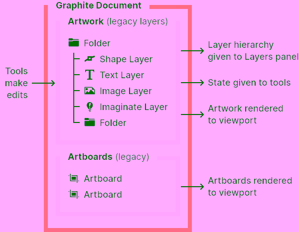 Block diagram of a Graphite document before the node graph