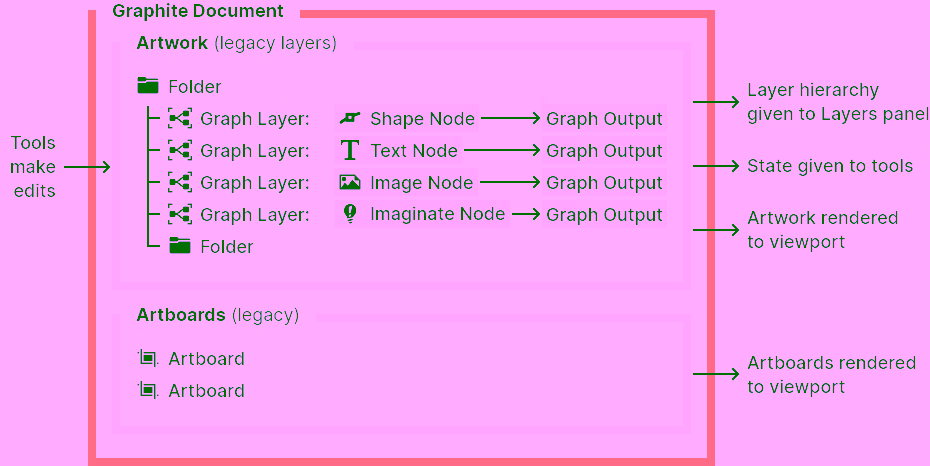 Block diagram of a Graphite document after the first phase of migration
