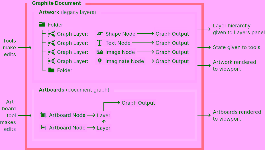 Block diagram of a Graphite document after the second phase of migration