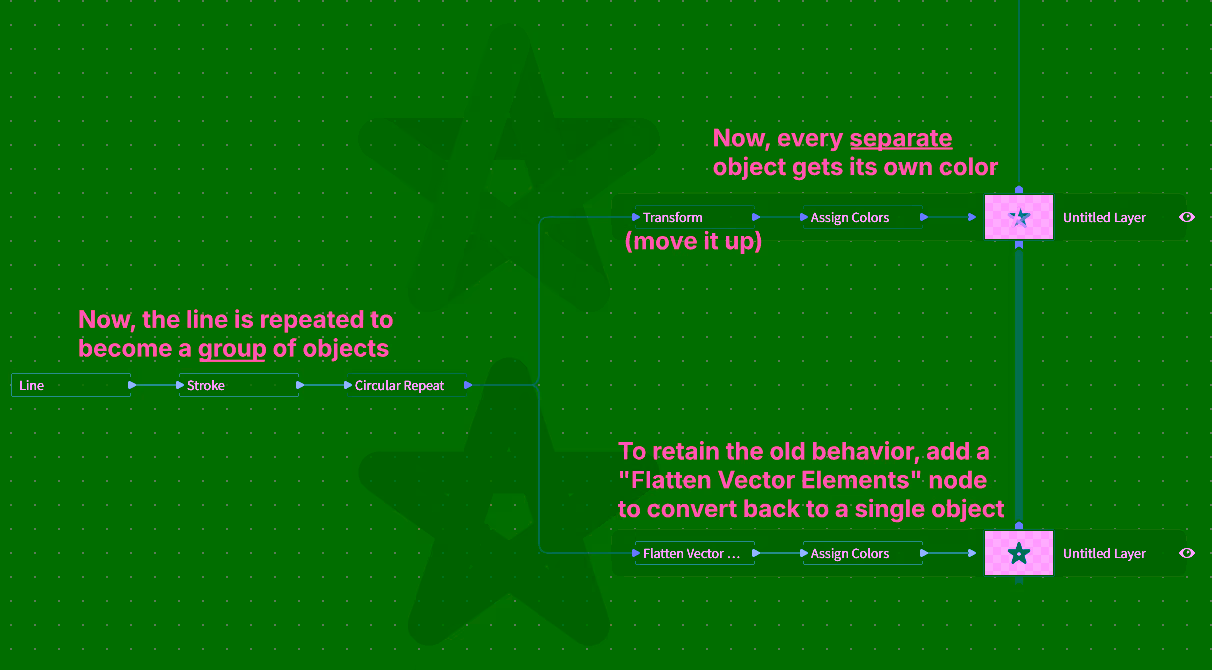 Visual description of the change introduced by the Flatten Vector Elements node and its usage with instancing nodes